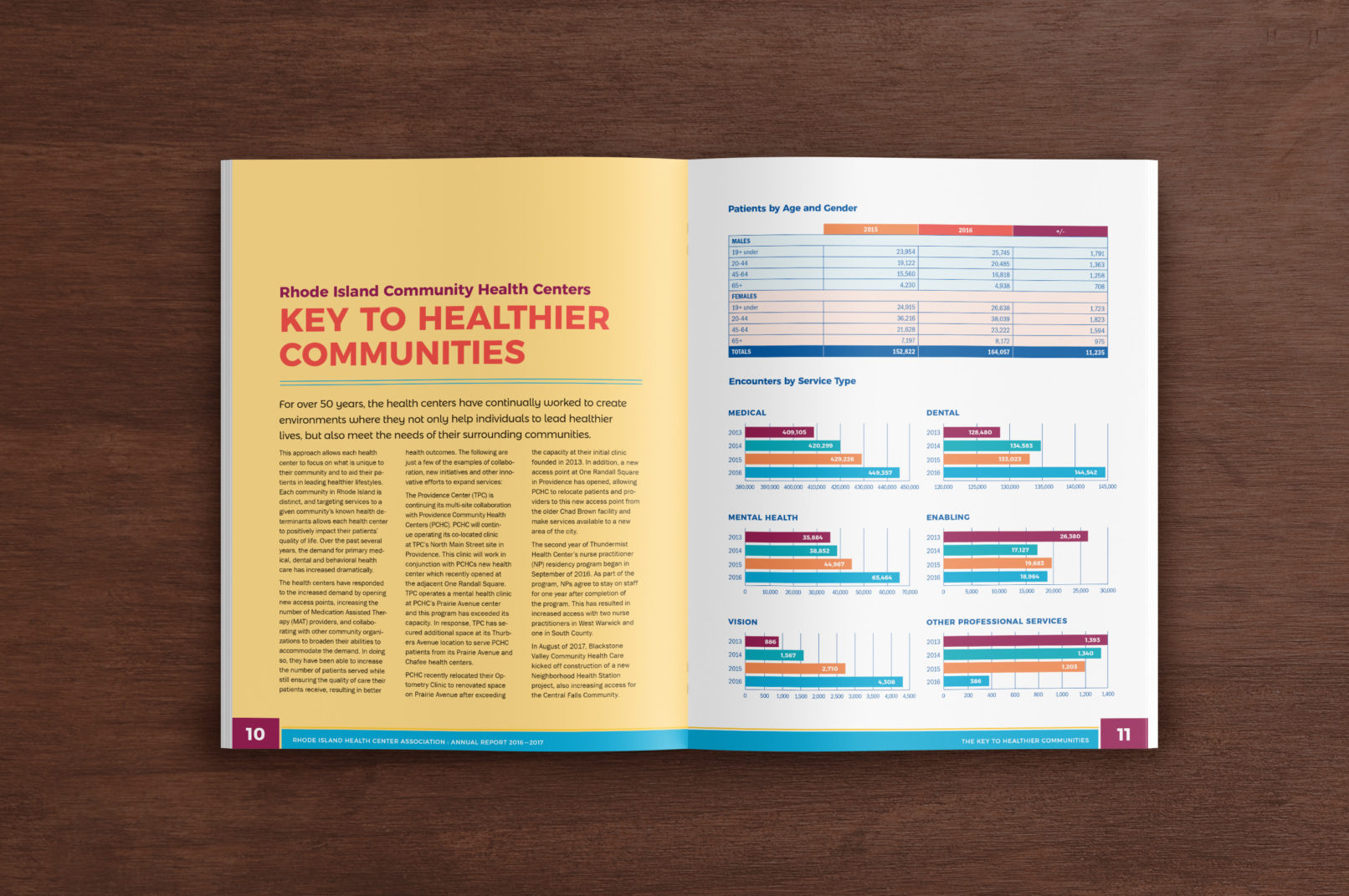 Health Care Annual Report